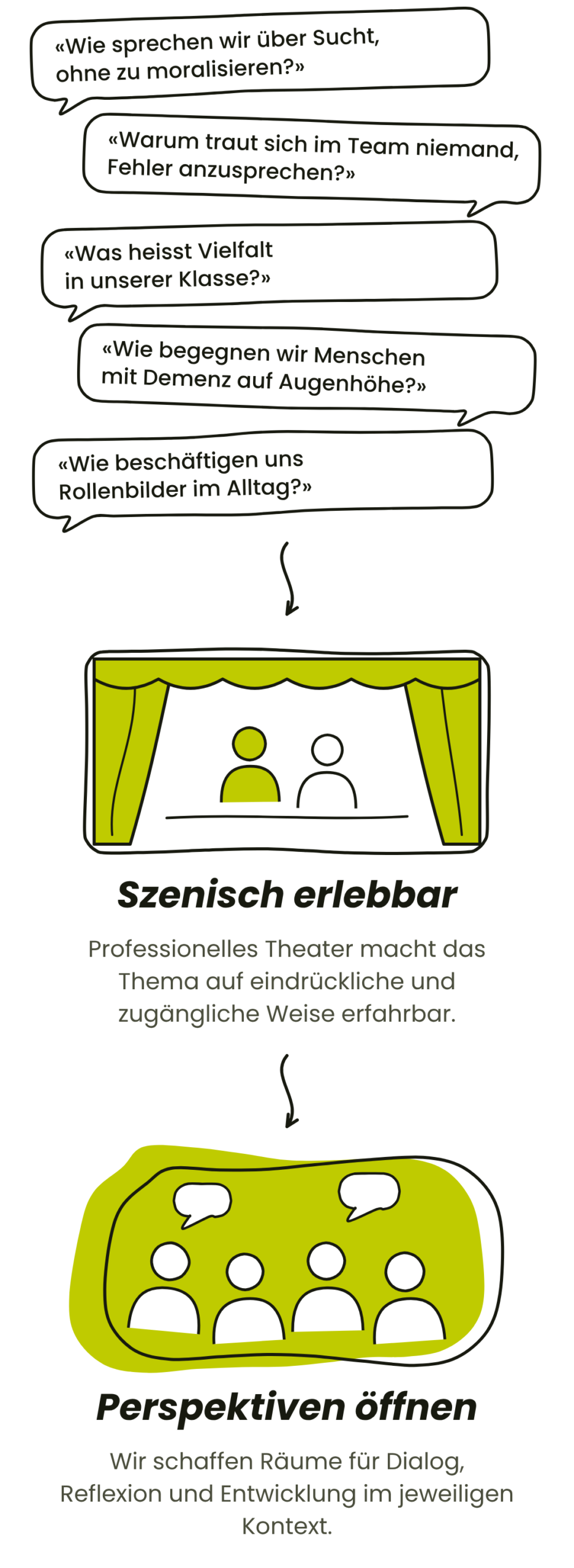 Grafik in drei Schritten. Fragen, die uns beschäftigen, zum Beispiel: Wie sprechen wir über Sucht, ohne zu moralisieren? Warum traut sich im Team niemand, Fehler anzusprechen? Was heisst Vielfalt in unserer Klasse? Wie begegnen wir Menschen mit Demenz auf Augenhöhe? Wie beschäftigen uns Rollenbilder im Alltag? Szenisch erlebbar: Professionelles Theater macht das Thema auf eindrückliche und zugängliche Weise erfahrbar. Perspektiven öffnen: Wir schaffen Räume für Dialog, Reflexion und Entwicklung im jeweiligen Kontext.