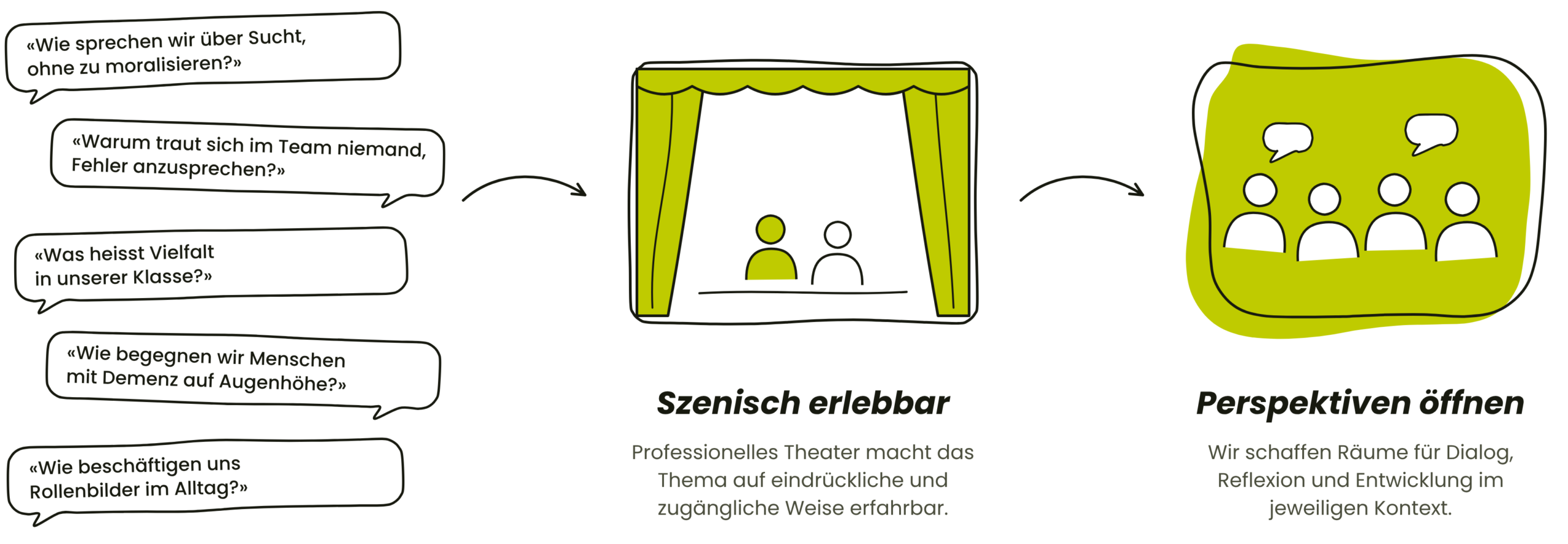 Grafik in drei Schritten. Fragen, die uns beschäftigen, zum Beispiel: Wie sprechen wir über Sucht, ohne zu moralisieren? Warum traut sich im Team niemand, Fehler anzusprechen? Was heisst Vielfalt in unserer Klasse? Wie begegnen wir Menschen mit Demenz auf Augenhöhe? Wie beschäftigen uns Rollenbilder im Alltag? Szenisch erlebbar: Professionelles Theater macht das Thema auf eindrückliche und zugängliche Weise erfahrbar. Perspektiven öffnen: Wir schaffen Räume für Dialog, Reflexion und Entwicklung im jeweiligen Kontext.